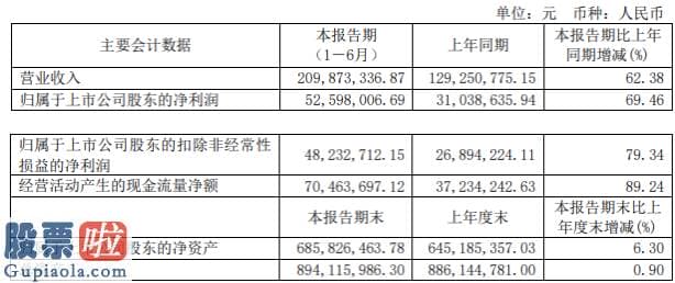 股票公司要闻：奥翔药业2020年上半年净利5259.8万增长69.46%产品销售收入增加