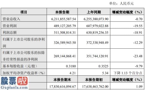 股市快报_现代制药2020年上半年净利3.27亿同比下滑12.29%呼吸系统制剂药物终端需求下降