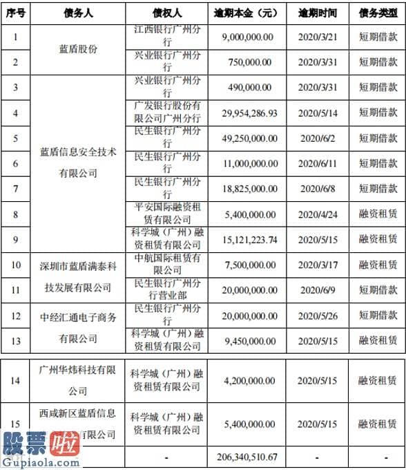 查上市公司资讯：雪上加霜！巨亏近10亿大股东近100%质押局面下，蓝盾股份又新增债务逾期，实控人之一违规减持收监管函