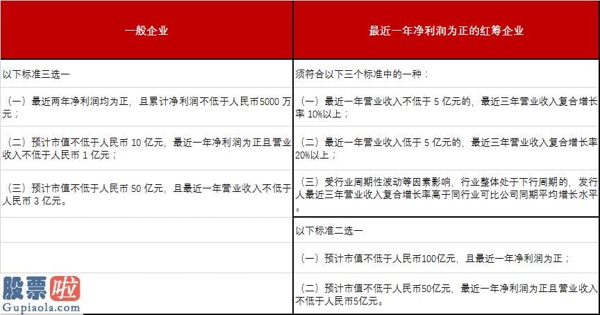 股市要闻速递_287家公司仅2家不得已挑选标准二创业板申报企业稳字当头