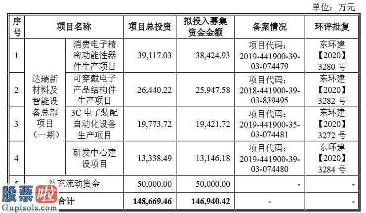 今天股市新闻最新-达瑞电子创业板获得受理：利润从2019年5300万猛增至去年2.3亿