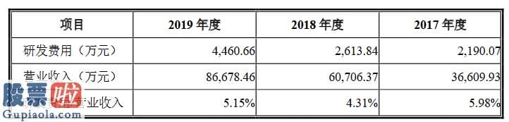 今天股市新闻最新-达瑞电子创业板获得受理：利润从2019年5300万猛增至去年2.3亿