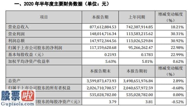 股市新闻网_汉钟精机2020年上半年净利1.17亿增长23%加大销售市场营销力度