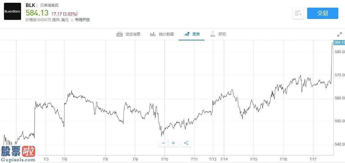 今日股市资讯：美股异动 | 贝莱德(BLK.US)盘初涨逾3%，Q2营收及EPS好于预测