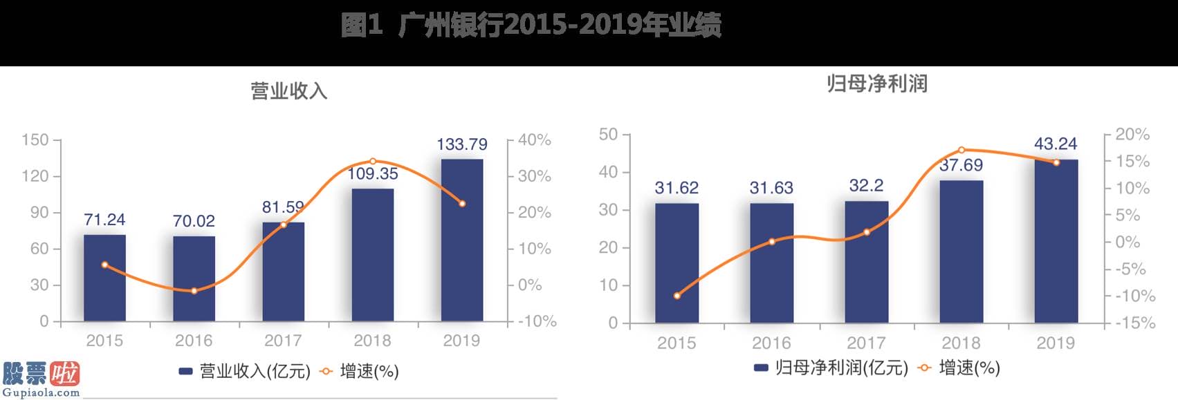 a股上市公司新闻-近三年现经营金流净额为负  广州银行亟待IPO “补血”