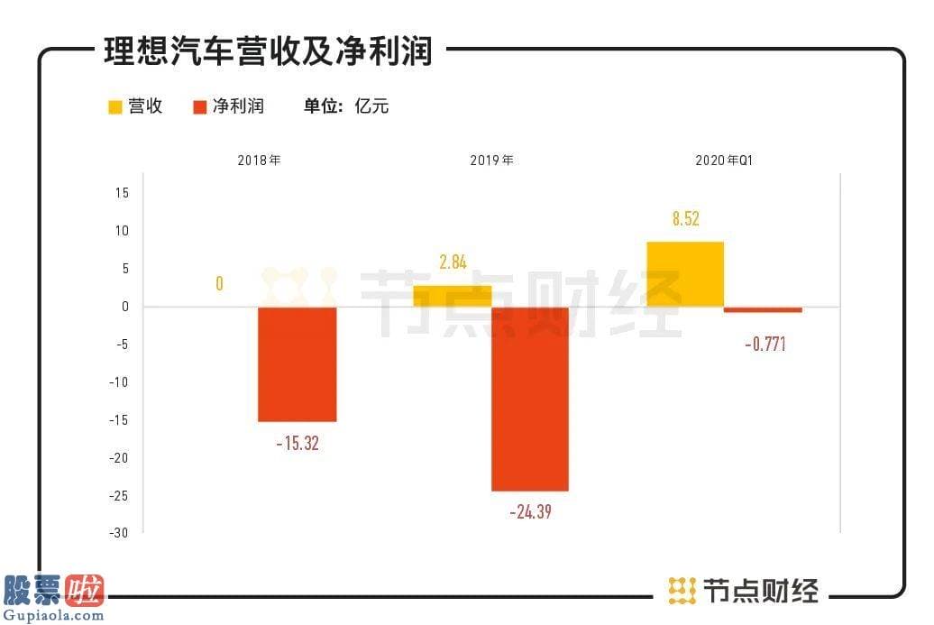 a股上市公司新闻-理想汽车IPO：李想再次乘风破浪