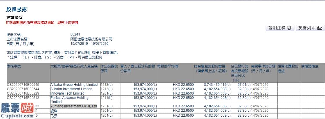 今天股市新闻最新-阿里健康减持事件水落实出！马云旗下云锋集金出手减持