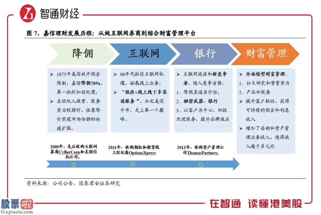 股票上市公司快报-连续三个季度业绩下滑，“零佣金”的带头人嘉信理财（SCHW.US）怎么了？