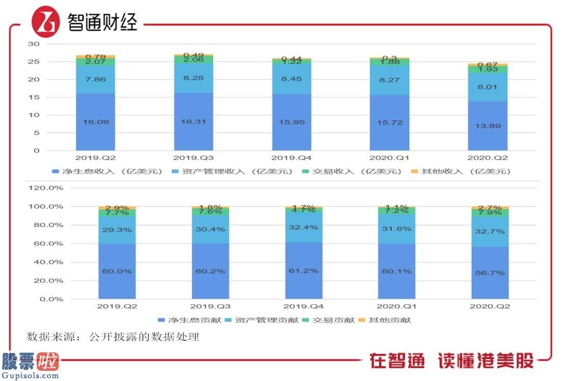 股票上市公司快报-连续三个季度业绩下滑，“零佣金”的带头人嘉信理财（SCHW.US）怎么了？