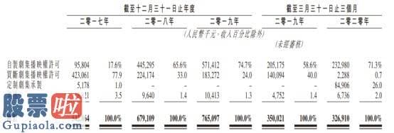 股市快报：新股消息 | 稻草熊影业递表香港证券交易所，女星刘诗诗持股，爱奇艺(IQ.US)为其单一最大客户