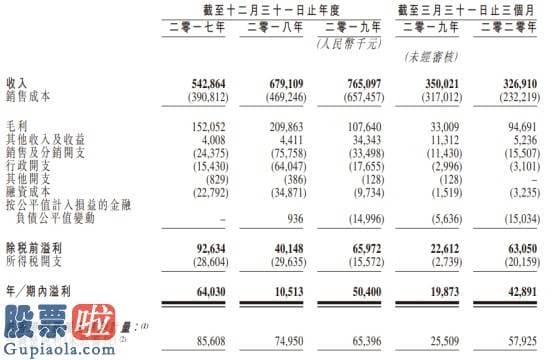 股市快报：新股消息 | 稻草熊影业递表香港证券交易所，女星刘诗诗持股，爱奇艺(IQ.US)为其单一最大客户