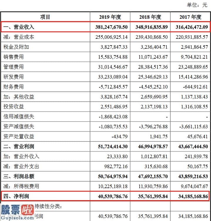 今日股市新闻 零点有数创业板获得受理：2019年研发花费占营收8.72%