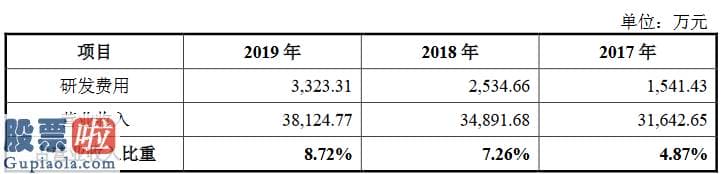 今日股市新闻 零点有数创业板获得受理：2019年研发花费占营收8.72%