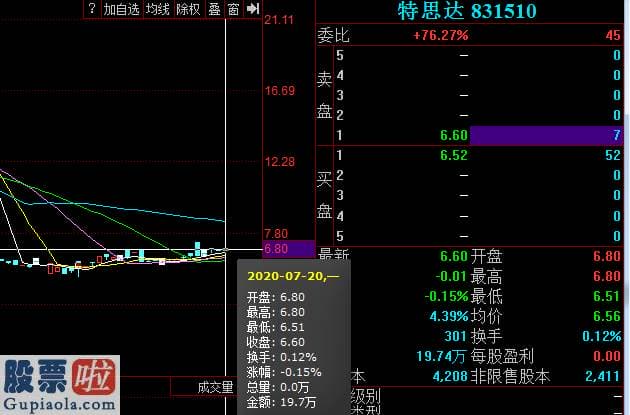 财经股市新闻哪个最好：特思达精选层拟发行方案：发行价不低于7.5元最新股价6.6元