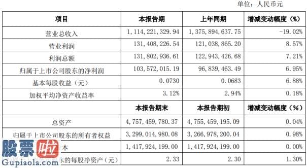 上市公司新闻敲诈 沧州明珠2020年上半年净利1.04亿同比增长6.95%原材料价格下降