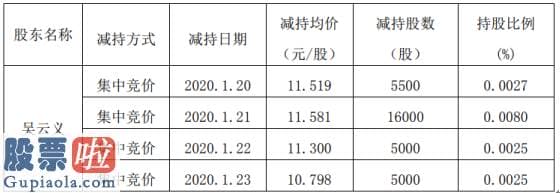 中国股市新闻头条：贝肯能源股东吴云义减持161.76万股套现约1318.34万元