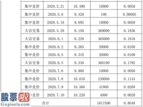 中国股市新闻头条：贝肯能源股东吴云义减持161.76万股套现约1318.34万元