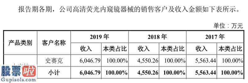 a股上市公司新闻：学问产权和产品销售均属史赛克 海泰新光荧光腹腔镜归谁全部？