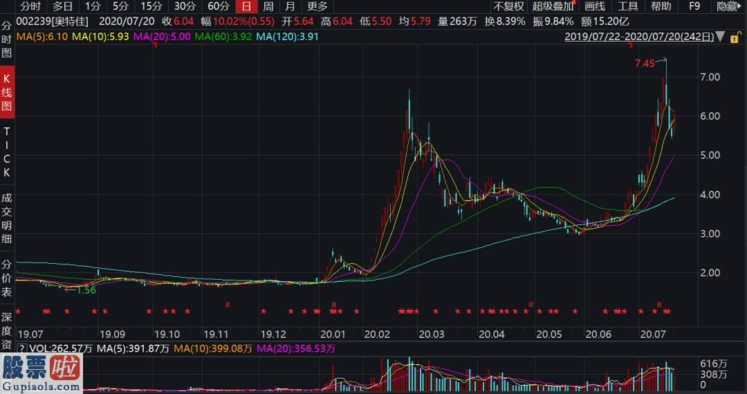 上市公司新闻：16问紧逼！最热特斯拉概念股暴涨239%，奥特佳为什么遭监管问询？