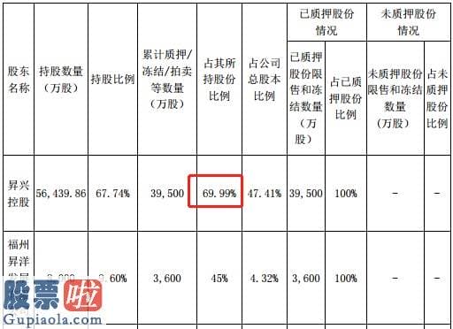 一分钟股市要闻-昇兴股份因信披问题三董高吃警示函！控股股东股权质押近7成，流动负债居高不下短期偿债能力遭质疑