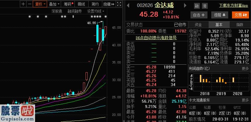 今日股市要闻：“不老药”概念龙头9天7板 机构狂卖北上接盘