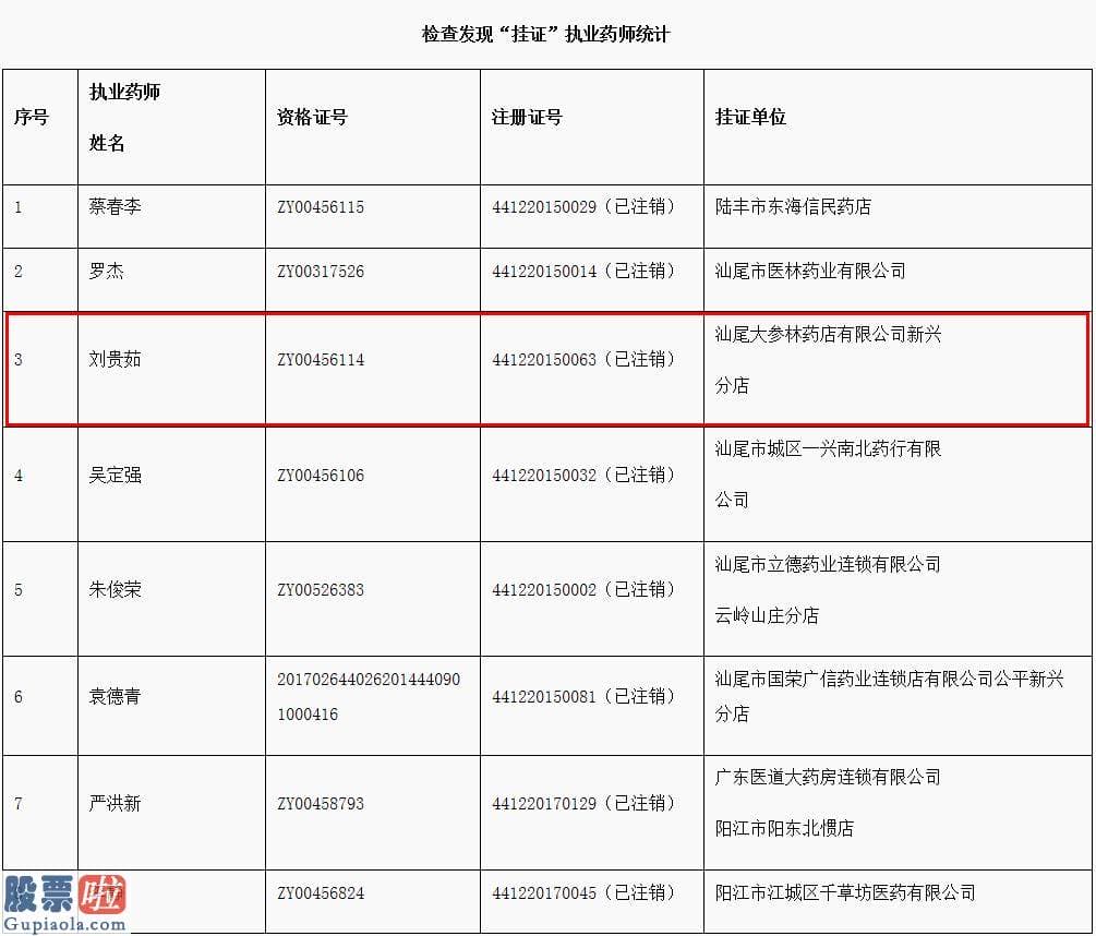 财经股市新闻 2月9日_监管高压之下仍存“挂证”行为 市值470亿的大参林全资子公司违规被查