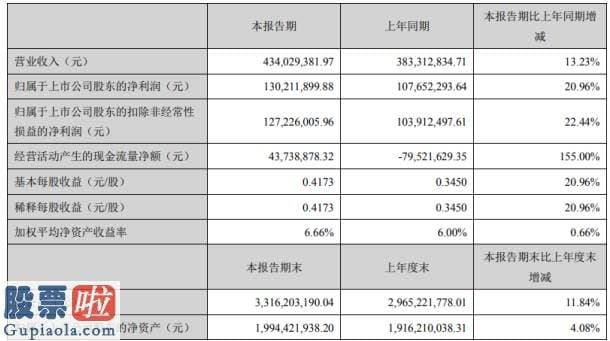 今日股市新闻早知道：绿茵生态2020年上半年净利1.3亿增长20.96%工程施工业务量增大