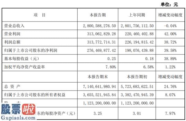 财经股市新闻 2月9日_永高股份2020年上半年净利2.76亿同比增长39.58%二季度综合毛利率同比上升