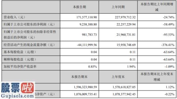 今日股市要闻解读 新元科技2020年上半年净利923.84万下滑58.49%各类业务开展进度放缓