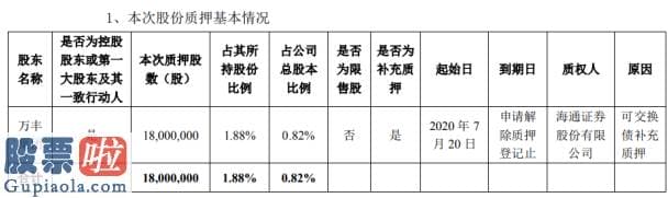 今日股市新闻头条新闻_万丰奥威股东万丰集团质押1800万股用于可交换债补充质押