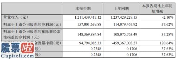 股票上市公司资讯 中电兴发2020年上半年净利1.57亿增长37.62%销售回款增加