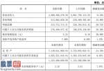 财经股市新闻 2月9日_永高股份2020年上半年净利2.76亿同比增长39.58%二季度综合毛利率同比上升