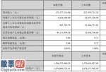 今日股市要闻解读 新元科技2020年上半年净利923.84万下滑58.49%各类业务开展进度放缓