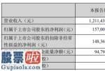 股票上市公司资讯 中电兴发2020年上半年净利1.57亿增长37.62%销售回款增加