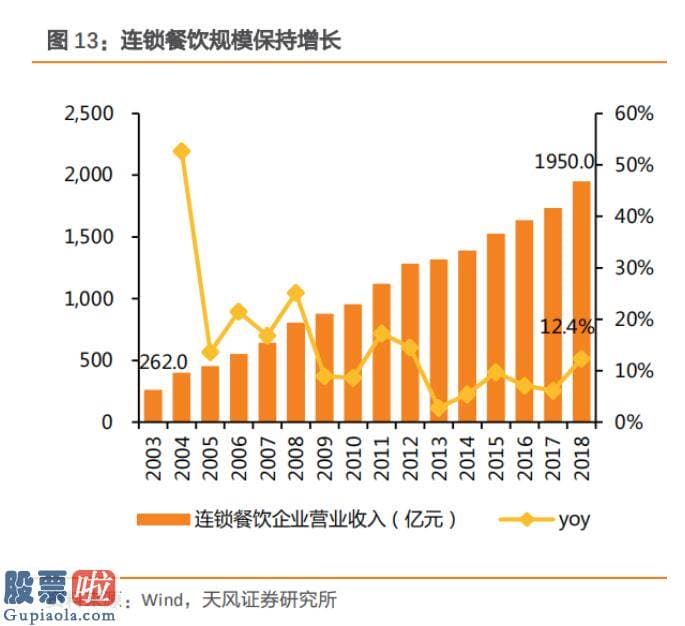 今日股市快报-同庆楼首份研报出炉：天风证券赋予“增持”评级