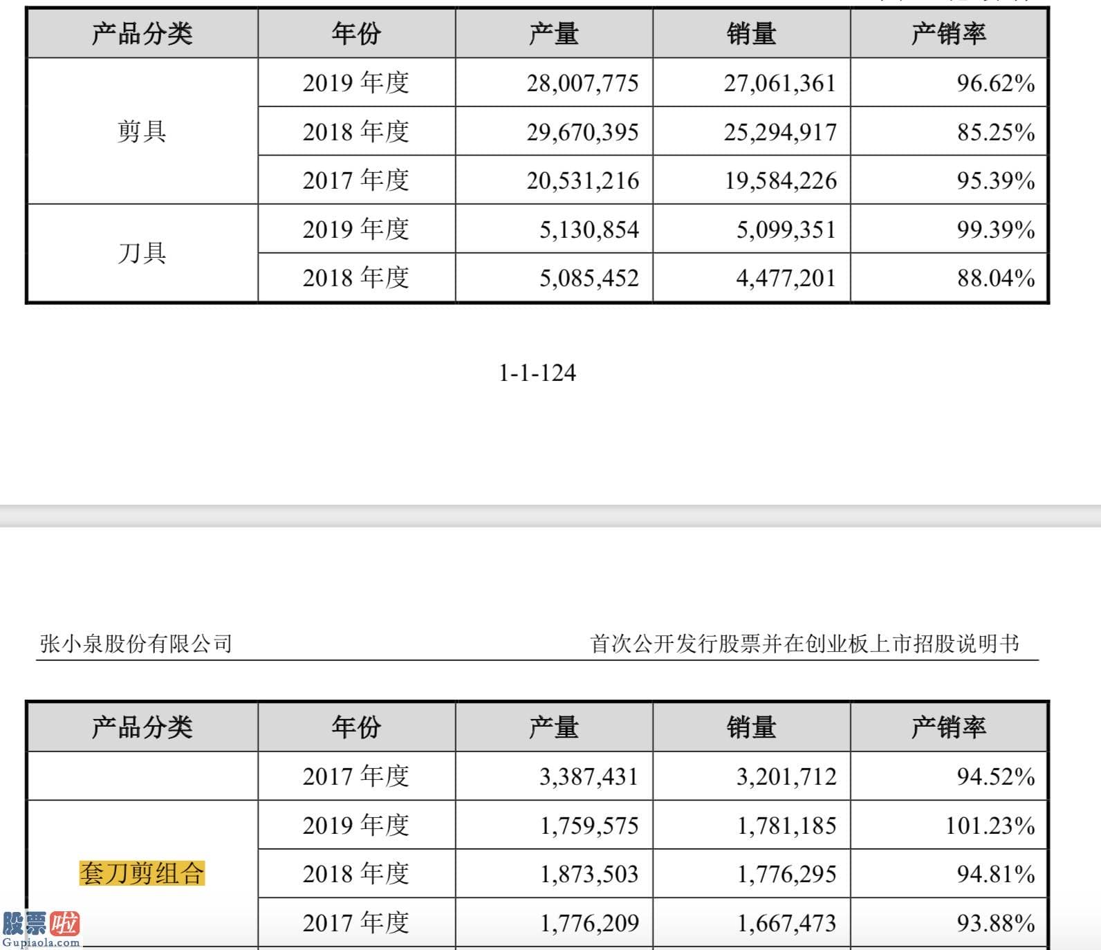 股市新闻头条新闻：一年卖2700万把剪刀，张小泉上市募资4.5亿背后是场豪赌？