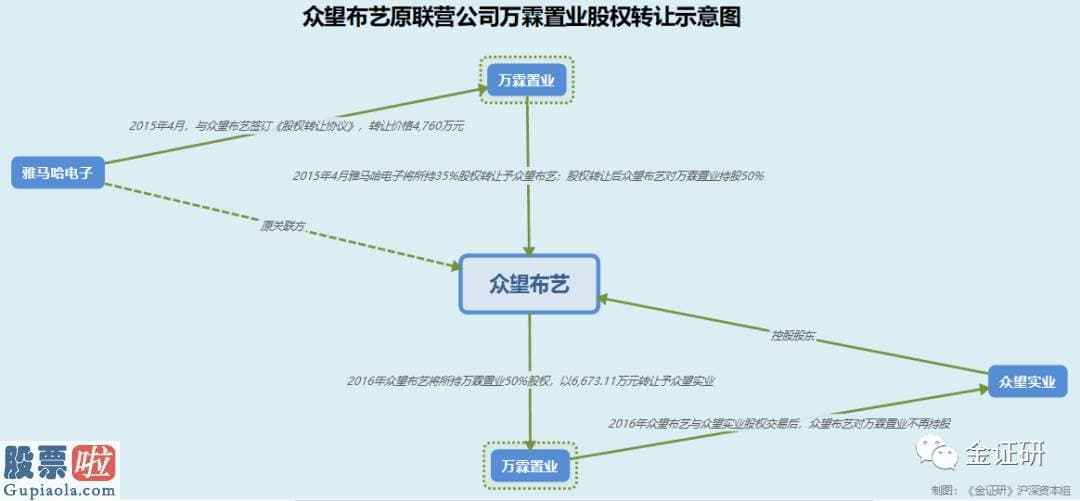 今天股市新闻最新：众望布艺联营公司“倒卖”有术 连年亏损零收入却被估值上亿元