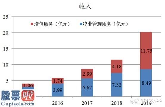 上市公司资讯_中期净利预增，新城悦服务(01755)距离“十倍股”还有多远?