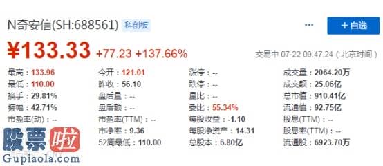 今日股市新闻股市动态-奇安信正式登陆科创板，上市首日暴涨137%市值超900亿元