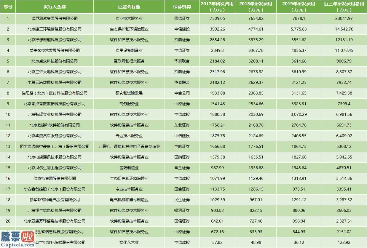 上市公司新闻发言人_北京创业板受理企业达22家：半数研发强度够上科创板要求去年平均利润超1亿元