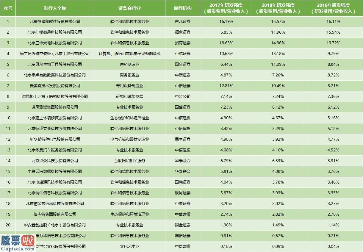 上市公司新闻发言人_北京创业板受理企业达22家：半数研发强度够上科创板要求去年平均利润超1亿元