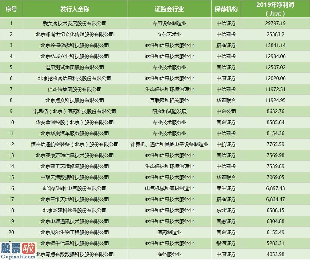 上市公司新闻发言人_北京创业板受理企业达22家：半数研发强度够上科创板要求去年平均利润超1亿元