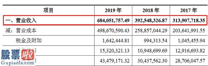 最近股市新闻 中兰环保创业板获受理：2019年营收6.84亿元同比上涨42%