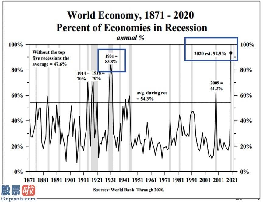 中国股市新闻_此次史无前例的全球经济发展同步衰退意味着什么？