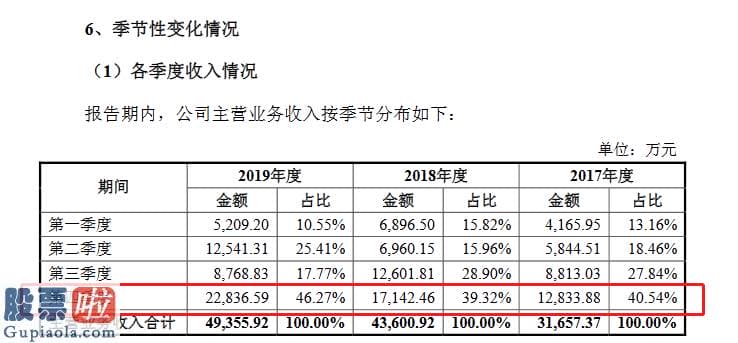 股票公司资讯：迦南智能回复落实函：第四季度收入占全年比例高于同行业可比公司合理