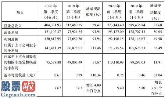 股票上市公司要闻_药明康德的AB面：业绩大增股价走高，高管却逢高套现，股东二度减持抛近25亿减持计划