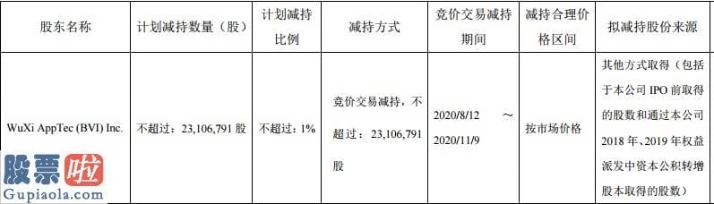 股票上市公司要闻_药明康德的AB面：业绩大增股价走高，高管却逢高套现，股东二度减持抛近25亿减持计划