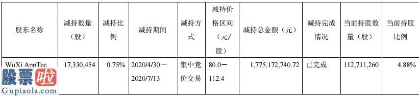 股票上市公司要闻_药明康德的AB面：业绩大增股价走高，高管却逢高套现，股东二度减持抛近25亿减持计划