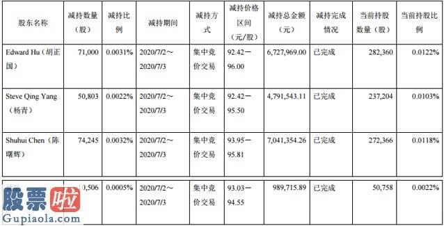 股票上市公司要闻_药明康德的AB面：业绩大增股价走高，高管却逢高套现，股东二度减持抛近25亿减持计划