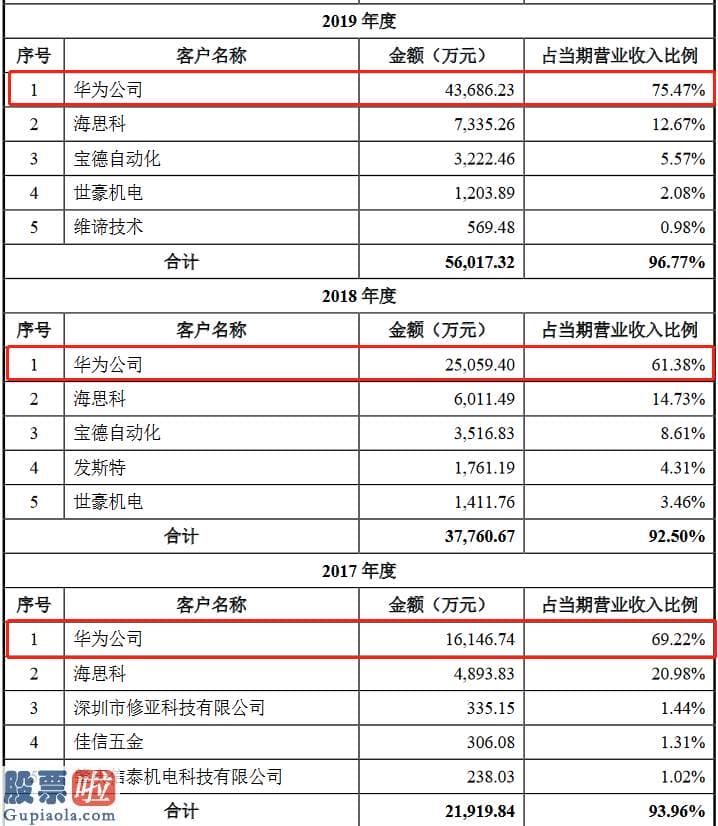 今日股市要闻解读_利和兴创业板获受理：华为系第一大客户